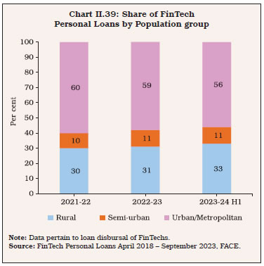 Chart II.39: Share of FinTech Personal Loans by Population group