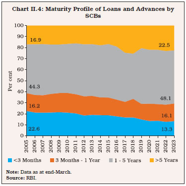 Chart II.4: Maturity Profile of Loans and Advances by SCBs