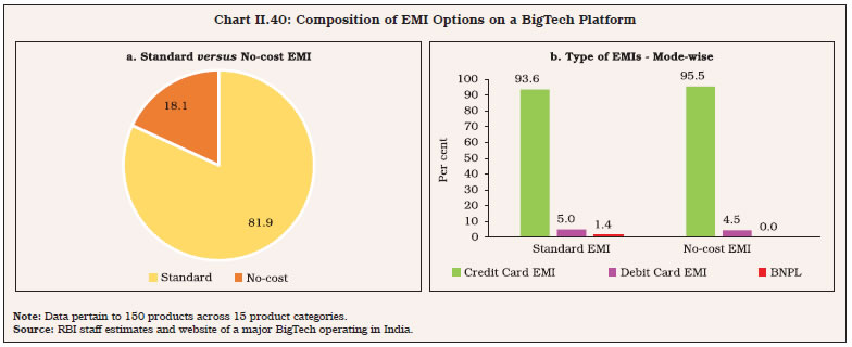 Chart II.40: Composition of EMI Options on a BigTech Platform