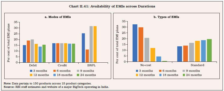 Chart II.41: Availability of EMIs across Durations