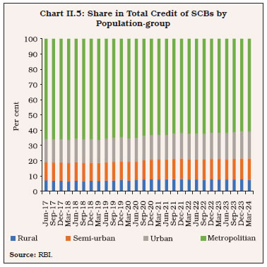 Chart II.5: Share in Total Credit of SCBs by Population-group