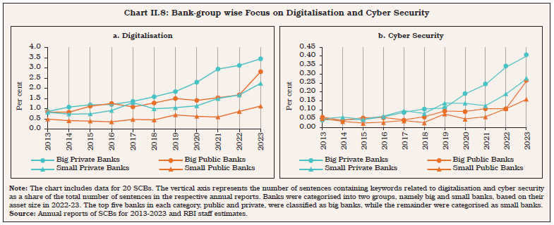 Chart II.8: Bank-group wise Focus on Digitalisation and Cyber Security