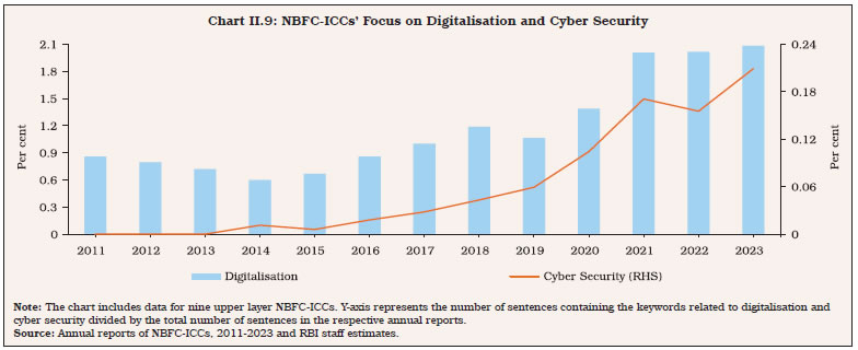 Chart II.9: NBFC-ICCs’ Focus on Digitalisation and Cyber Security