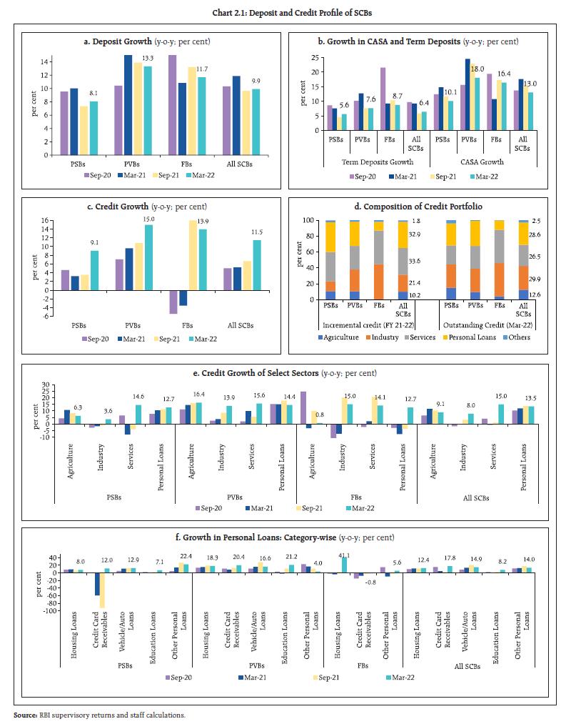 Chart 2.1: Deposit and Credit Profile of SCBs