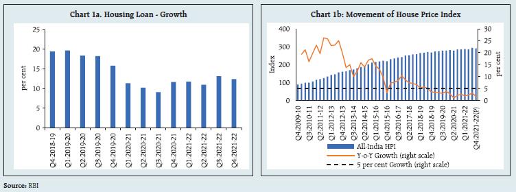 Chart 1b: Movement of House Price Index