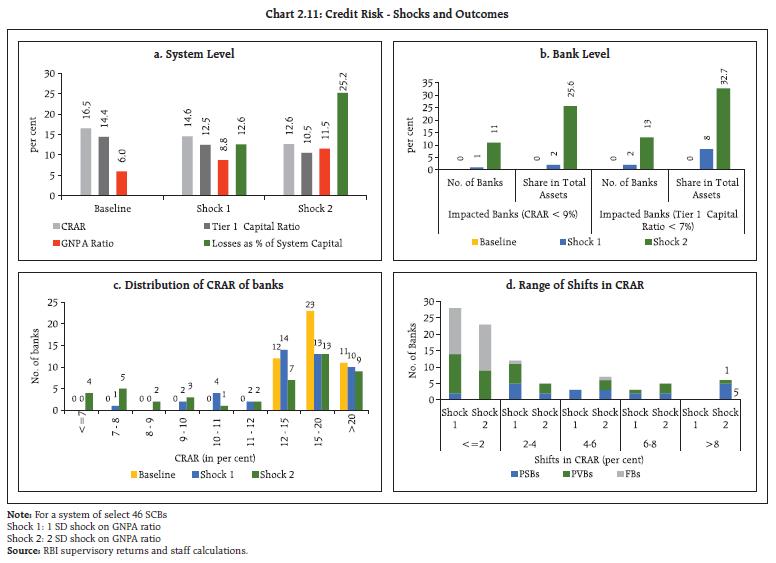 Chart 2.11: Credit Risk - Shocks and Outcomes