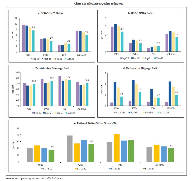 Chart 2.2: Select Asset Quality Indicators