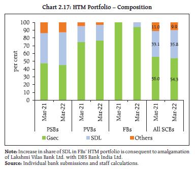 Chart 2.17: HTM Portfolio – Composition