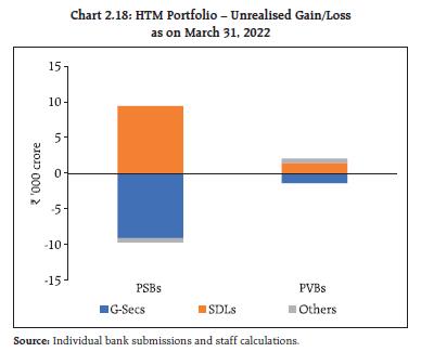 Chart 2.18: HTM Portfolio – Unrealised Gain/Lossas on March 31, 2022