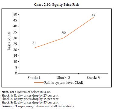 Chart 2.19: Equity Price Risk