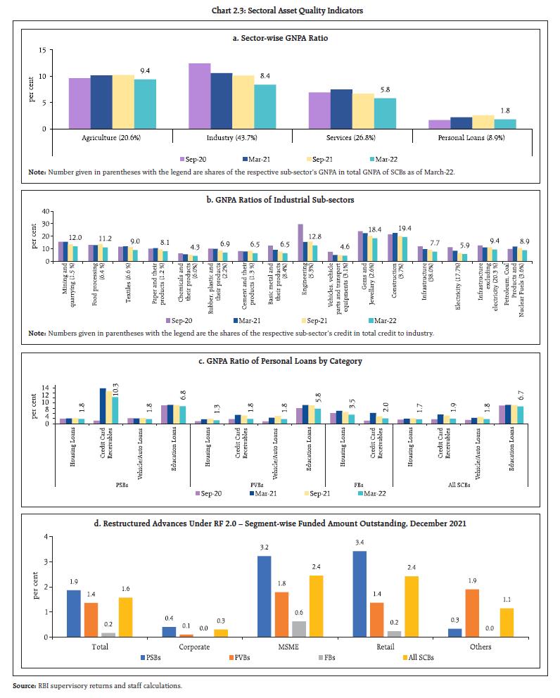 Chart 2.3: Sectoral Asset Quality Indicators