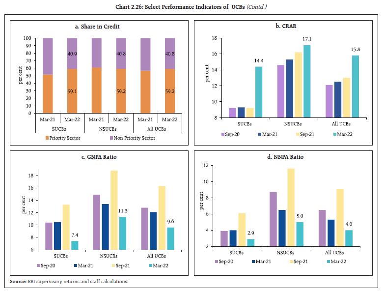 Chart 2.26: Select Performance Indicators of UCBs (Contd.)