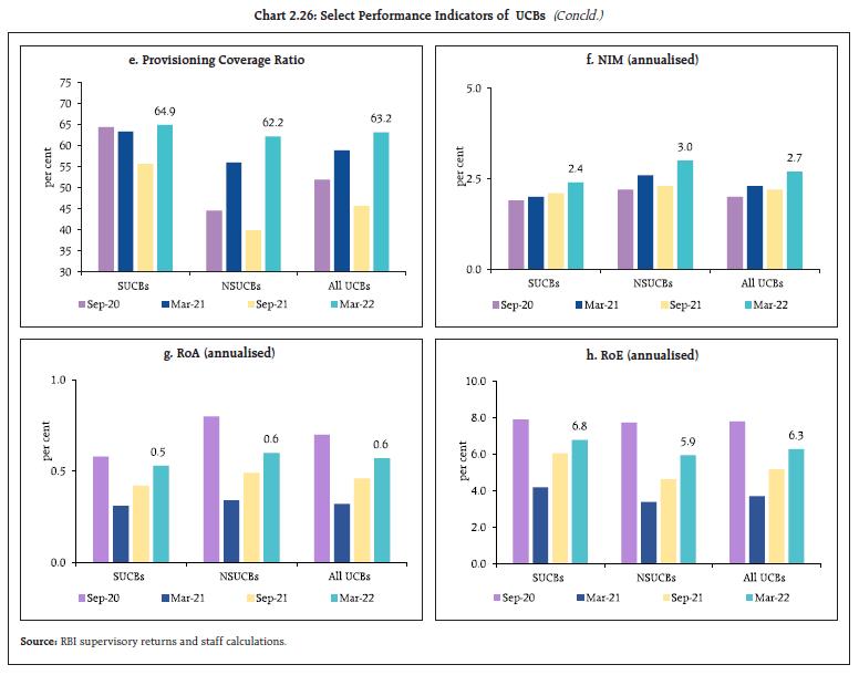 Chart 2.26: Select Performance Indicators of UCBs (Concld.)