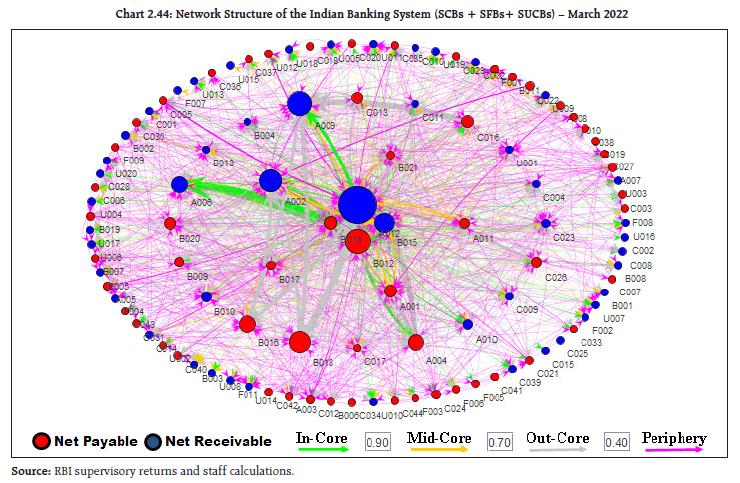 Chart 2.44: Network Structure of the Indian Banking System (SCBs + SFBs+ SUCBs) – March 2022