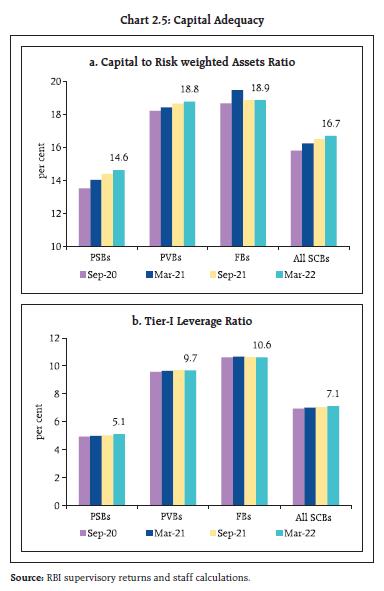 Chart 2.5: Capital Adequacy