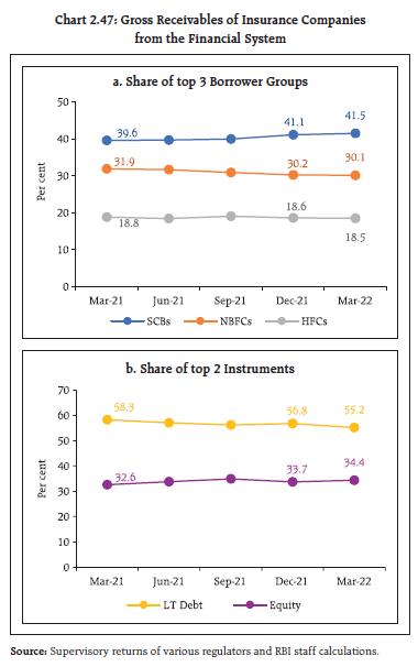 Chart 2.47: Gross Receivables of Insurance Companiesfrom the Financial System