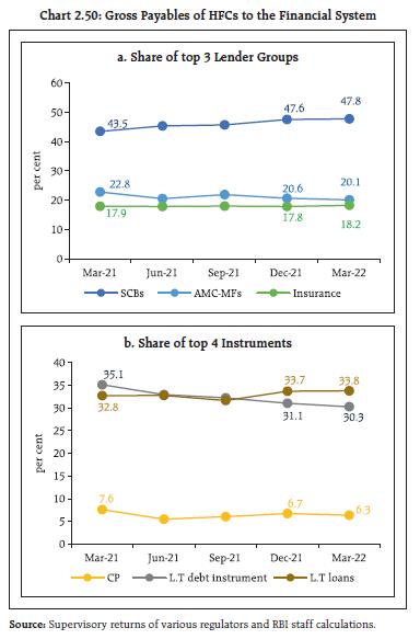 Chart 2.50: Gross Payables of HFCs to the Financial System