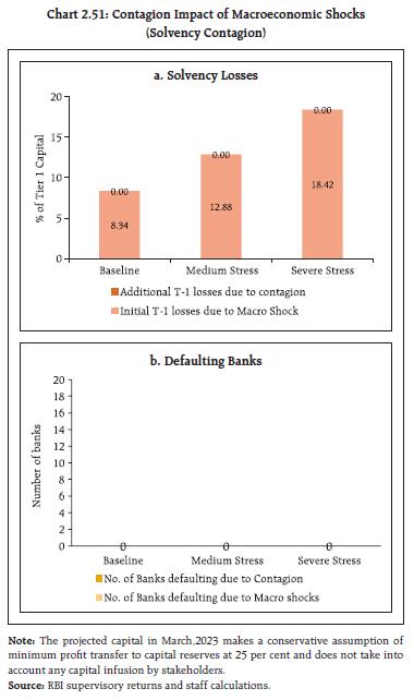 Chart 2.51: Contagion Impact of Macroeconomic Shocks(Solvency Contagion)