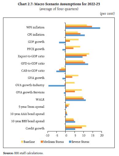 Chart 2.7: Macro Scenario Assumptions for 2022-23