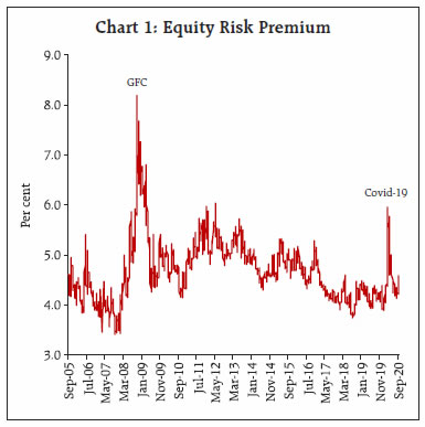 Chart 1: Equity Risk Premium