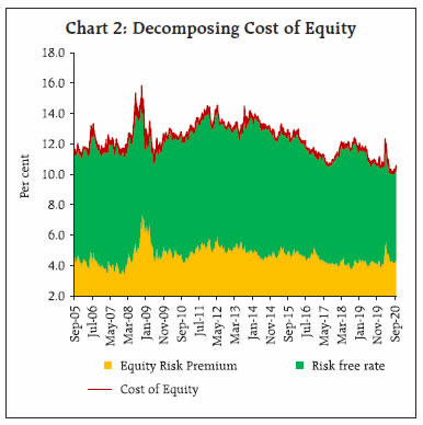 Chart 2: Decomposing Cost of Equity