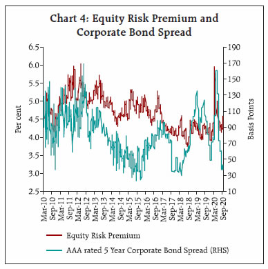 Chart 4: Equity Risk Premium andCorporate Bond Spread