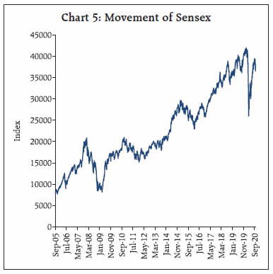 Chart 5: Movement of Sensex