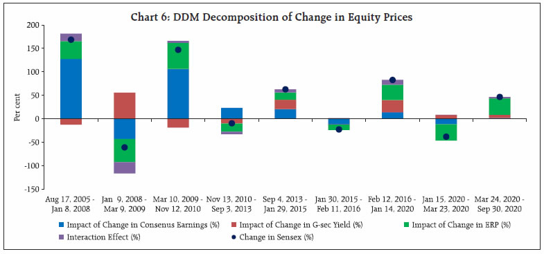 Chart 6: DDM Decomposition of Change in Equity Prices