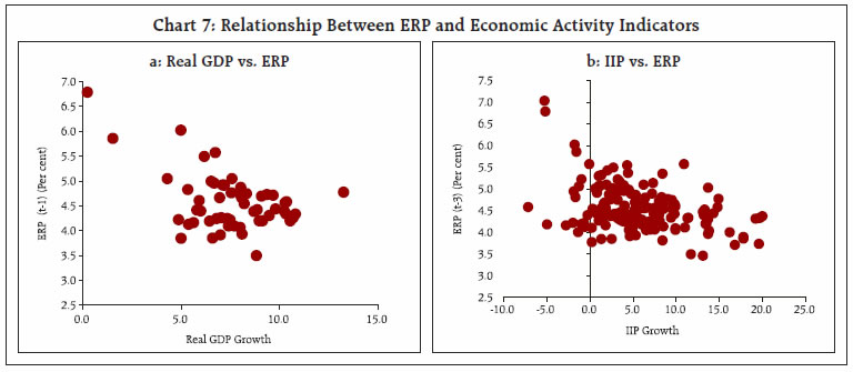Chart 7: Relationship Between ERP and Economic Activity Indicators