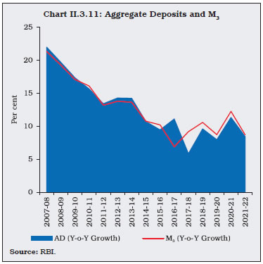 Chart II.3.11: Aggregate Deposits and M3