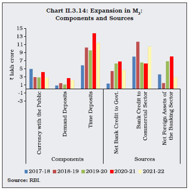 Chart II.3.14: Expansion in M3:Components and Sources