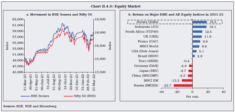 Chart II.4.6: Equity Market