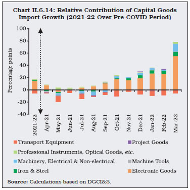 Chart II.6.14: Relative Contribution of Capital GoodsImport Growth (2021-22 Over Pre-COVID Period)