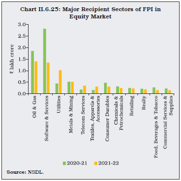 Chart II.6.25: Major Recipient Sectors of FPI inEquity Market