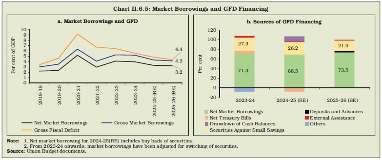 Chart II.6.5: Market Borrowings and GFD Financing