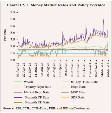 Chart II.5.1: Money Market Rates and Policy Corridor