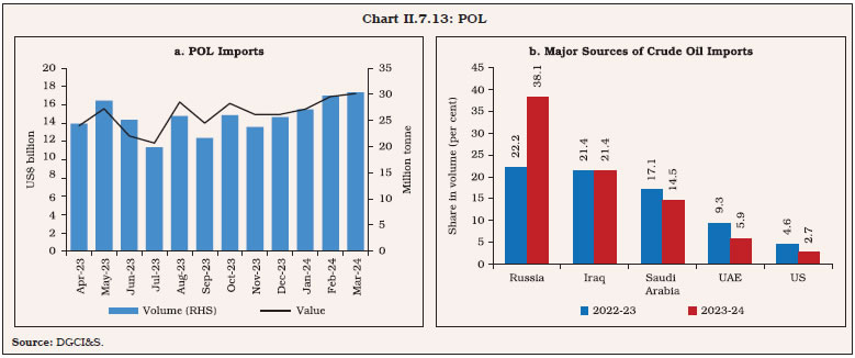 Chart II.7.13: POL