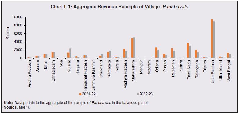 Chart II.1: Aggregate Revenue Receipts of Village Panchayats