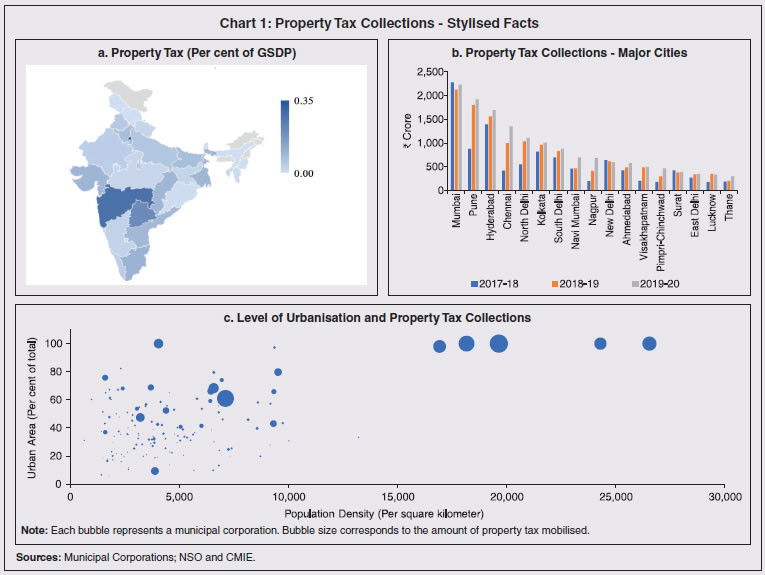 Chart 1: Property Tax Collections - Stylised Facts