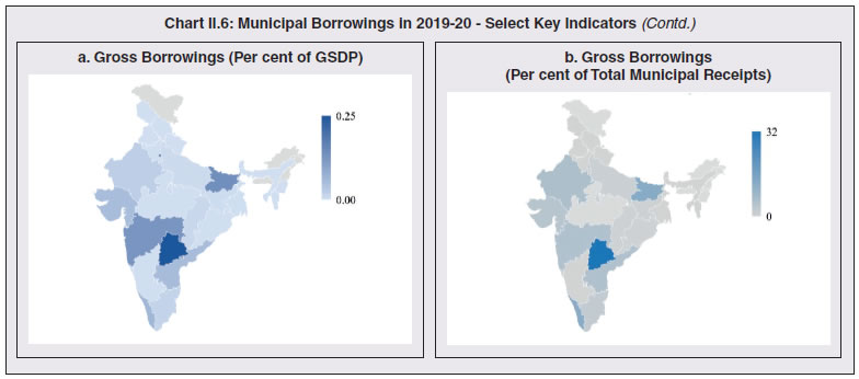 Chart II.6: Municipal Borrowings in 2019-20 - Select Key Indicators