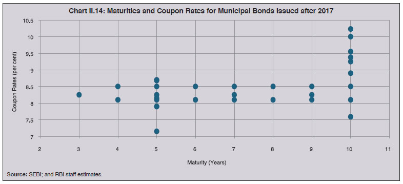 Chart II.14: Maturities and Coupon Rates for Municipal Bonds Issued after 2017