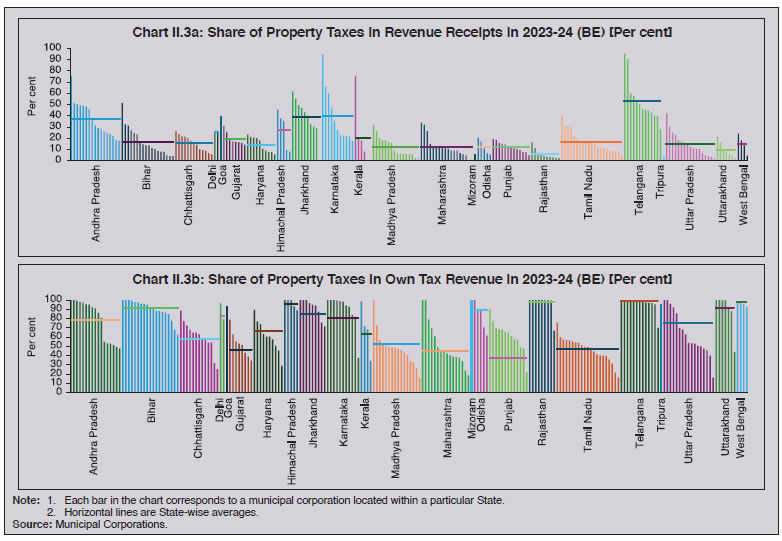 Chart II.3a: Share of Property Taxes in Revenue Receipts in 2023-24 (BE) [Per cent], Chart II.3b: Share of Property Taxes in Own Tax Revenue in 2023-24 (BE) [Per cent]