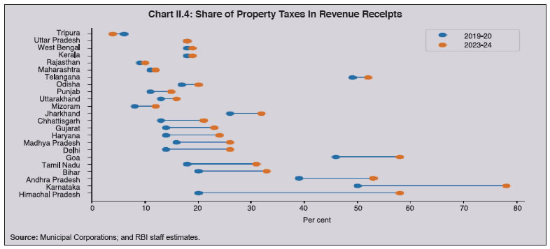 Chart II.4: Share of Property Taxes in Revenue Receipts