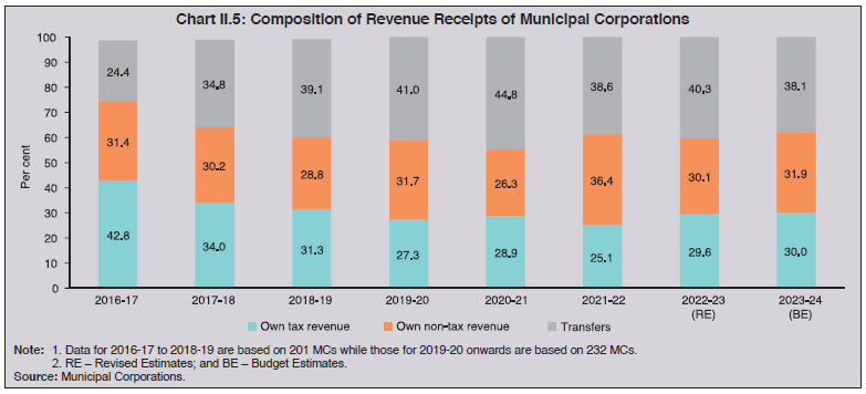 Chart II.5: Composition of Revenue Receipts of Municipal Corporations