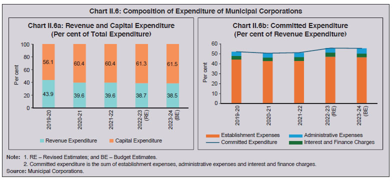 Chart II.6: Composition of Expenditure of Municipal Corporations