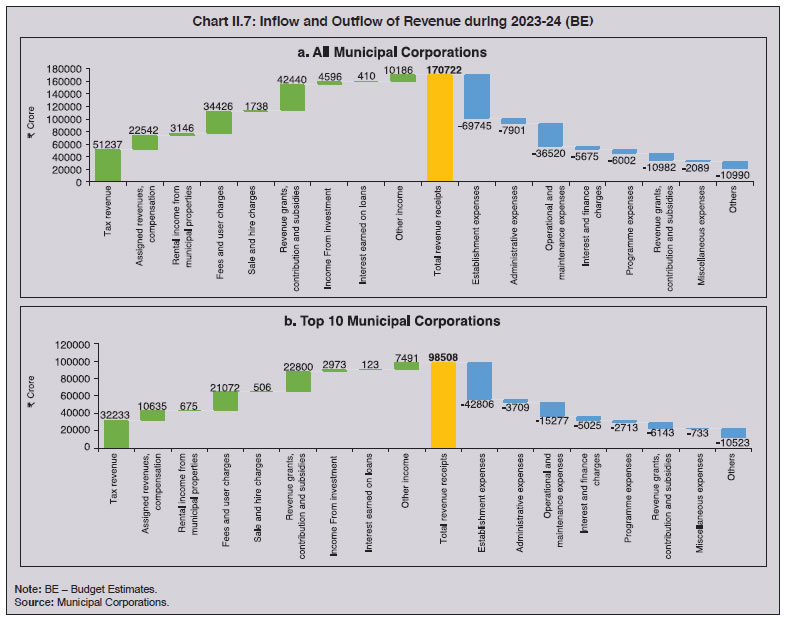 Chart II.7: Inflow and Outflow of Revenue during 2023-24 (BE)