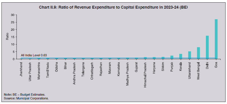 Chart II.9: Ratio of Revenue Expenditure to Capital Expenditure in 2023-24 (BE)