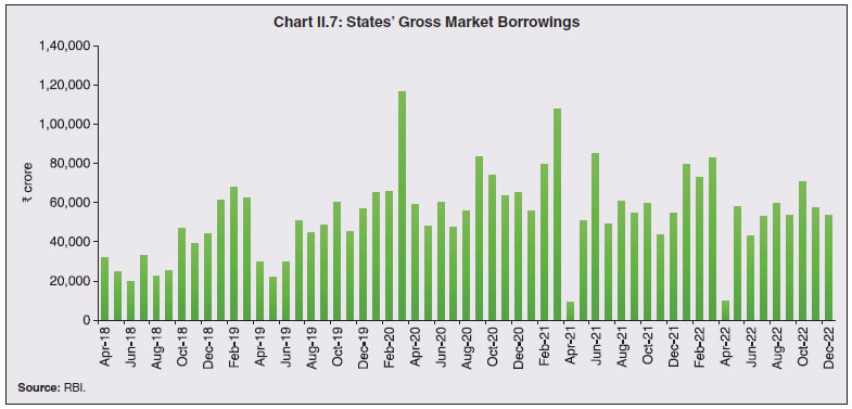 Chart II.7: States’ Gross Market Borrowings