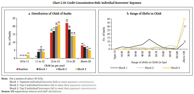 Chart 2.10