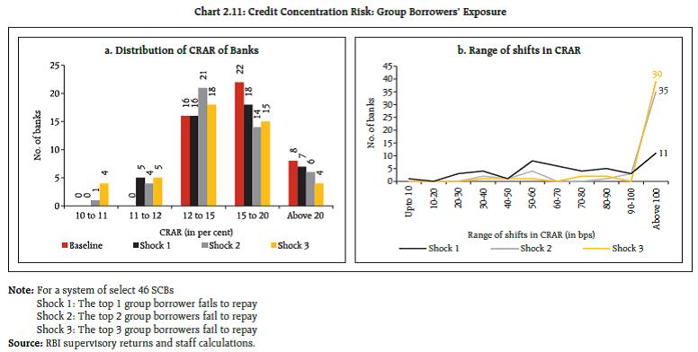 Chart 2.11